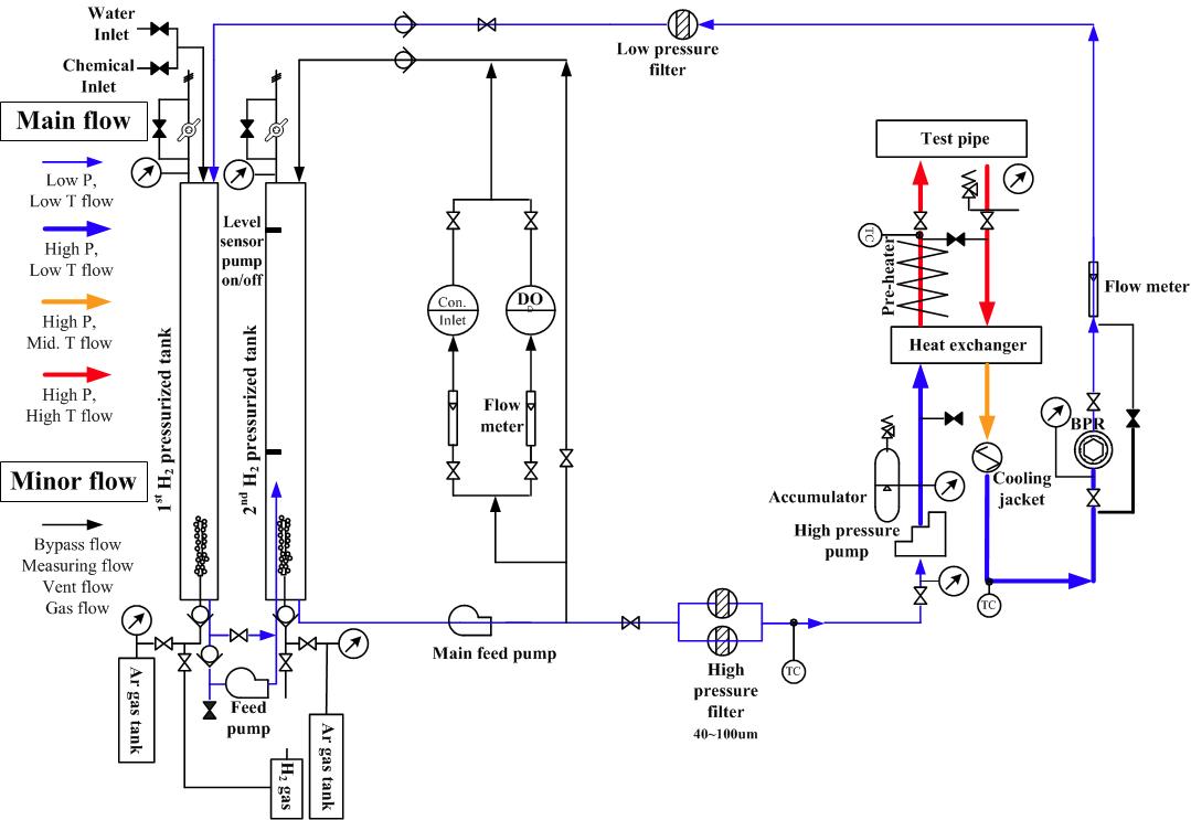 Outline of NPP environmental test bed loop system