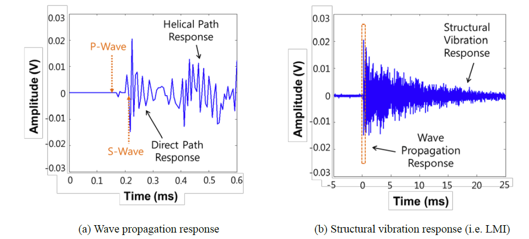 Response signals in the time domain