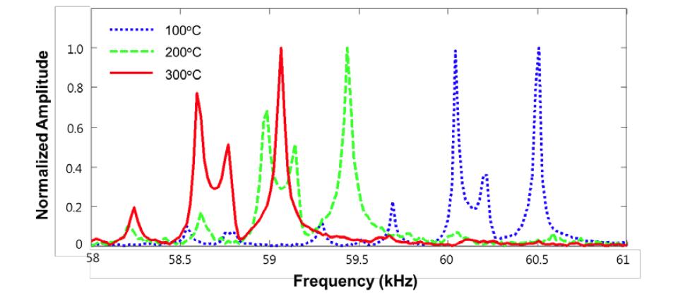 LMI responses obtained from 100 oC, 200 oC, and 300 oC of the intact specimen