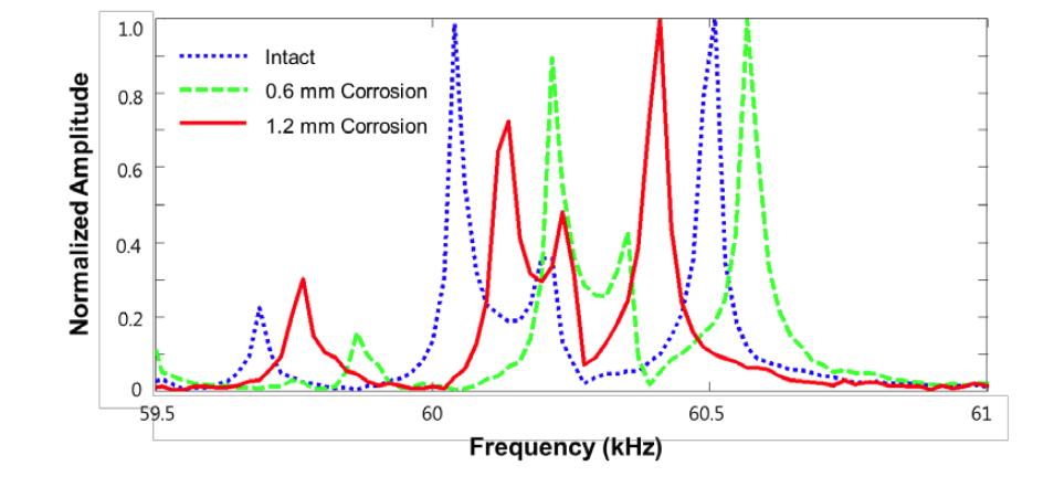 Comparison of LMI responses obtained from the intact and two corrosion cases (0.6 mm and 1.2 mm deep corrosions) at 100 oC