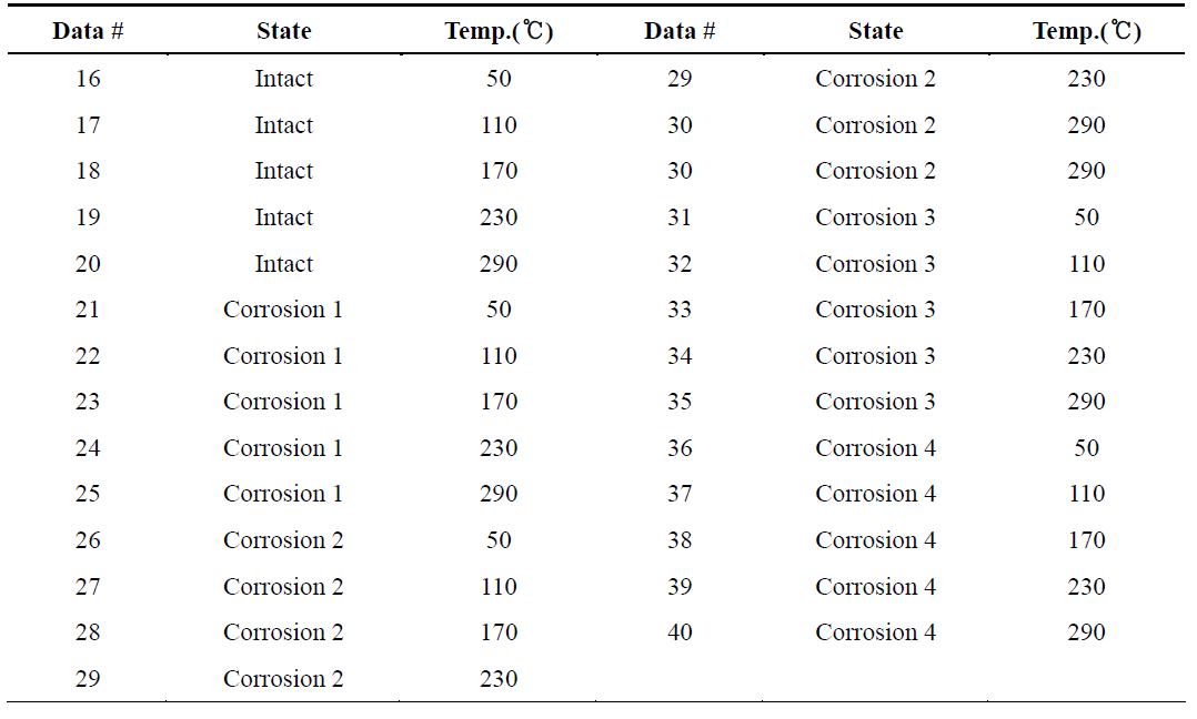 Test data sets obtained from varying temperature and damage conditions