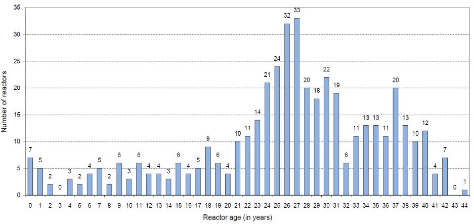 Years in operation of nuclear facilities worldwide in 2012