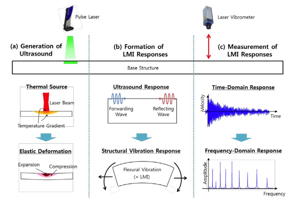 LMI 계측의 모식도: (a) 초음파 생성: 펄스 레이저 방사 유도 열팽창이 구조적 변형을 일으켜, 탄성파를 생성함; (b) LMI 응답 생성: 생성된 초음파가 전파되어 결과적으로 LMI와 같은 구조 진동을 일으킴; (c) LMI 응답 계측: 레이저 진동계를 이용해 LMI 응답을 계측함.