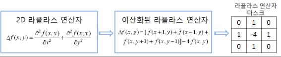 Laplacian filter의 적용 과정
