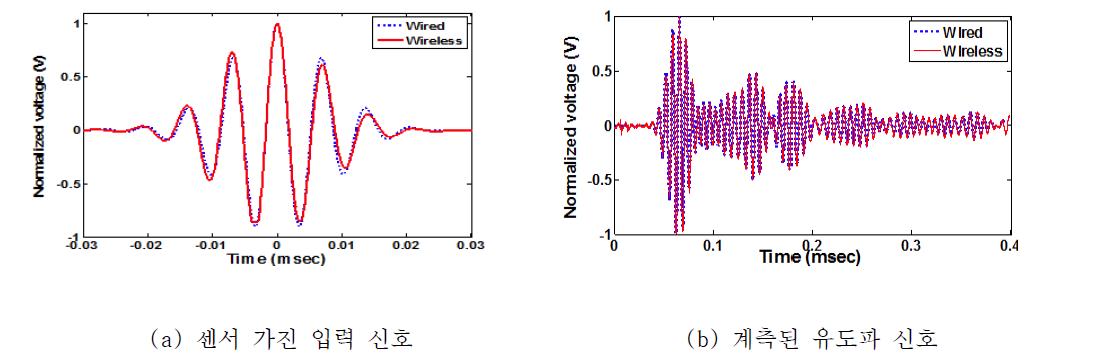 무선 레이저 전력/데이터 전송 기법을 이용해 만들어진 센서 가진 입력 신호/계측된 유도파 신호와 기존 유선 방식의 신호와의 비교