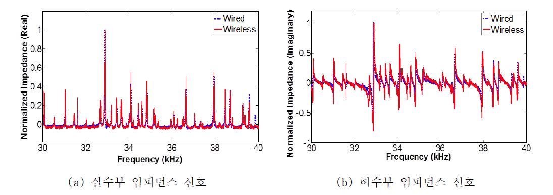 무선 레이저 전력/데이터 전송 기법을 이용해 계측된 임피던스 신호와 기존 유선 방식으로 계측된 임피던스 신호와의 비교