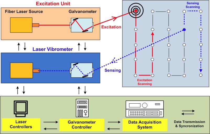 Synchronization of laser signal generation/sensing system: Integrated laser excitation/sensing system is proposed.