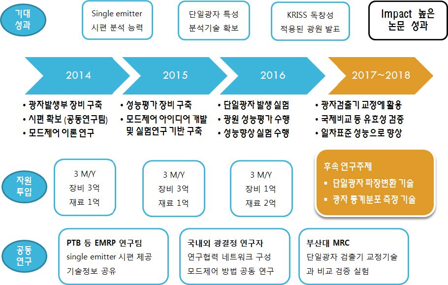 [단일광자 광원 개발 추진체계 및 로드맵]