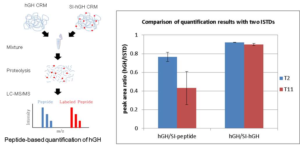 Figure 9. Peptide-based hGH quantification using isotope labeled intact hGH