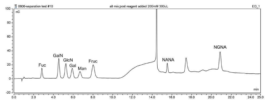 Figure 10. A typical chromatogram of simultaneous analysis of sugar compounds using HPAEC-PAD