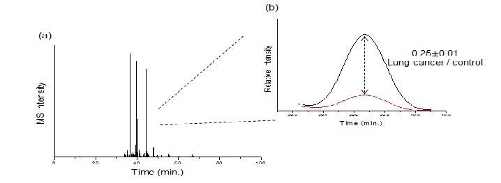 Figure 12. (a) Base peak chromatogram (BPC) of lectin-specific N-glycopeptides from human serum, (b) extracted ion chromatogram (EIC) obtained by profiling targeted GLTFQQnASSMcVPDQDTAIR (m/z = 1171.04 & 1173.05, z=+2) from the C-terminal region of Ig mu chain