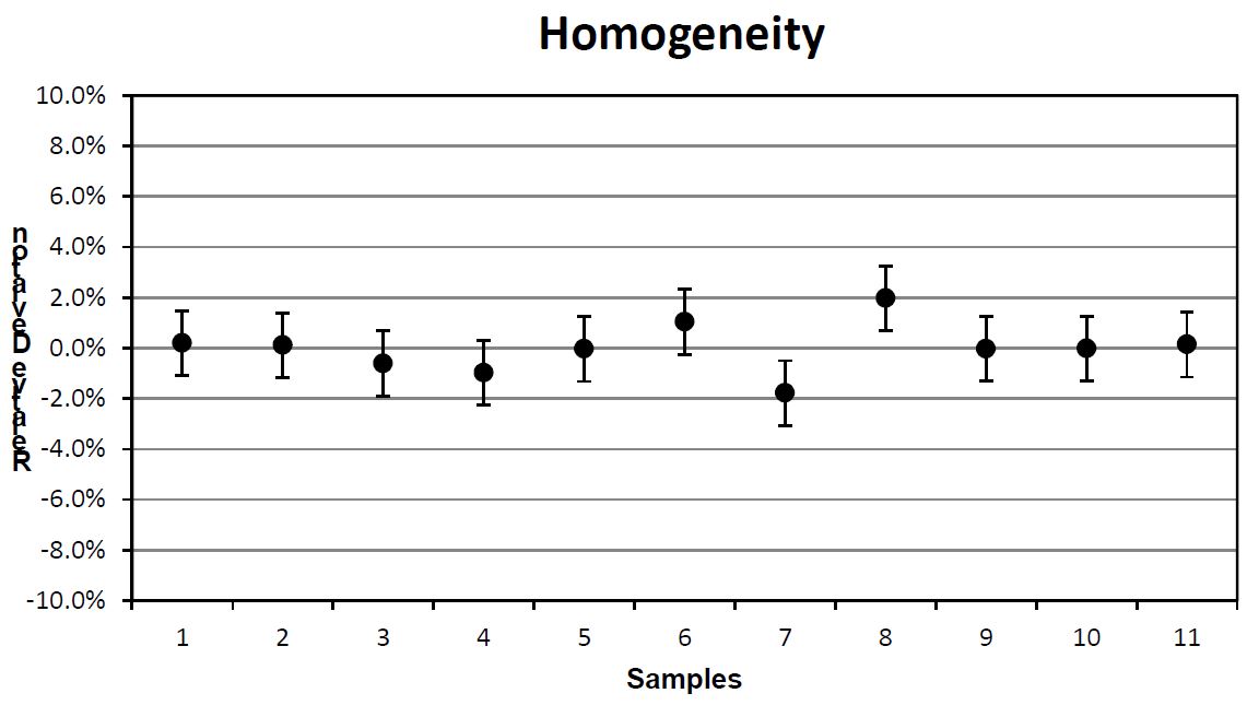 Figure 16. Homogeneity test result of sulfur contents in the second batch hGH CRM