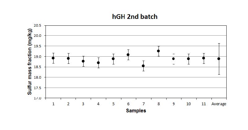 Figure 17. Result of sulfur measurements in the second batch of hGH CRM