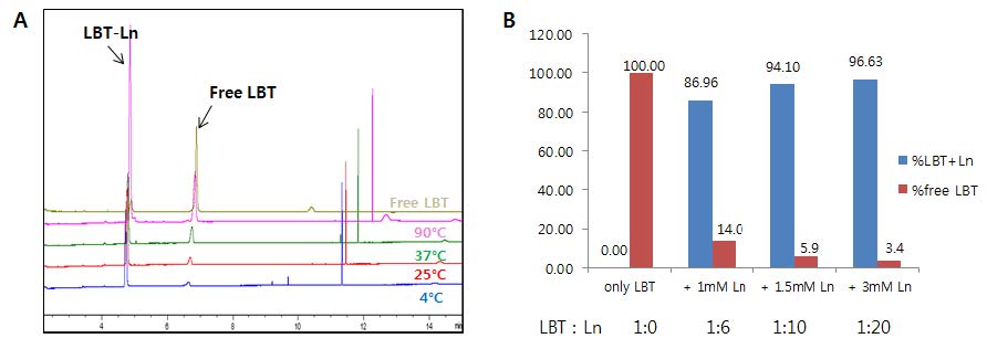 Figure 30. Chelation efficiencies of lanthanide to LBT.