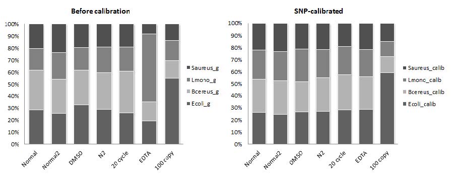 Figure 33. Improved quantification performances by utilization of SNP 16S DNA as internal standards