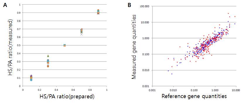 Figure 43. Quantification of human transcripts utilizing orangutan genomic DNA as natural SNP internal standards