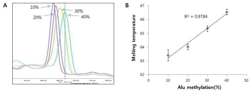 Figure 44. Quantification of DNA methylation of standard Alu clones based on melting analysis