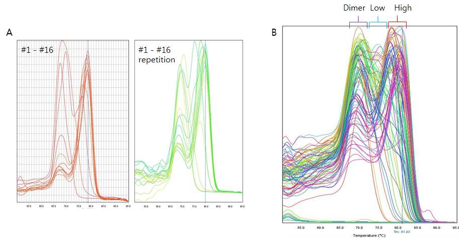 Figure 45. Analysis of Alu DNA methylation in samples from periodontitis patients