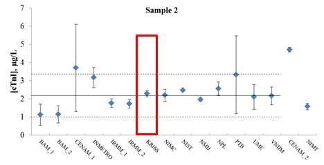 Figure 52. Comparison of participants’results for cTnI sample 2