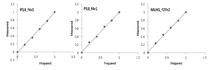 Figure 54. Calibration curves from the NGS-based quantification of standard samples with known DNA methylation levels