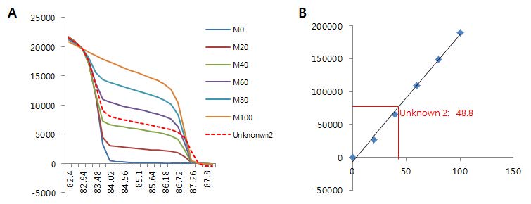 Figure 55. Melting-based quantification of DNA methylation of unknown samples from CCQM P94.2.
