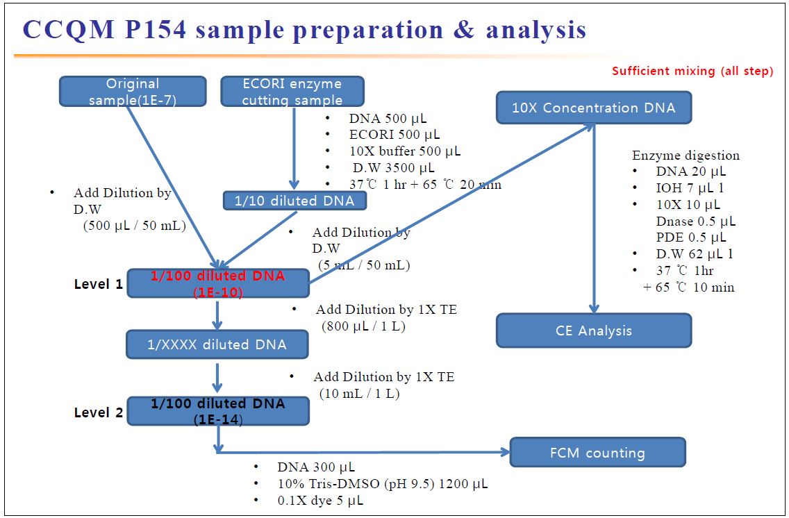 Figure 58. Preparation of test samples and analytical process for CCQM P154 international comparison