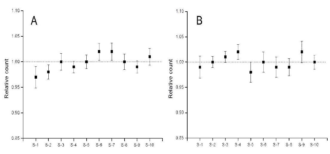 Figure 59. Results of homogeneity test for samples from CCQM P154