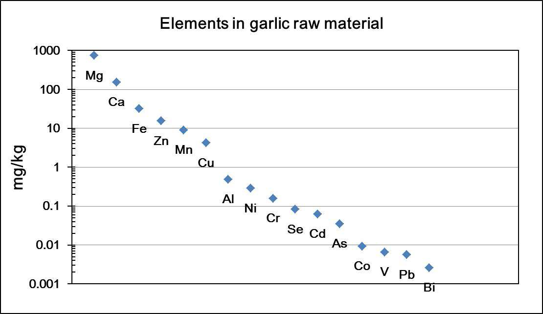 Preliminary analysis results for garlic raw material