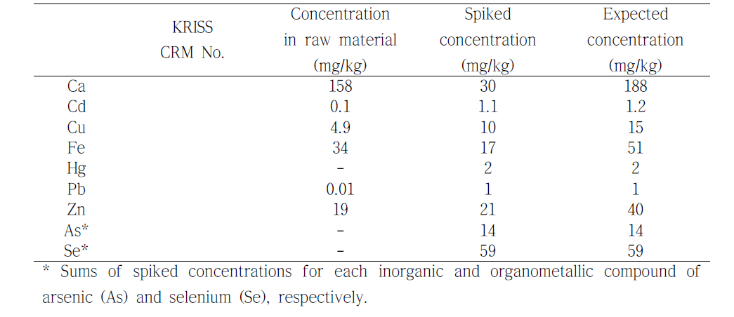 Selected elements and their spiked concentrations for garlic candidate reference material