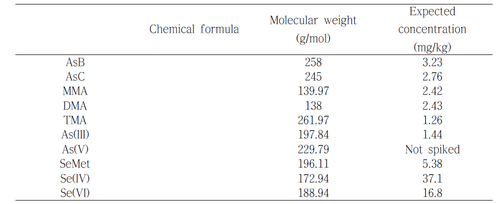 Selected compounds and their spiked concentrations of arsenic (As) and selenium (Se) for garlic candidate reference material