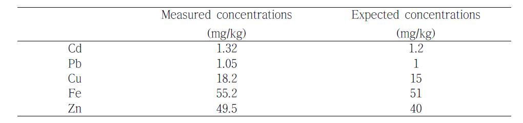 Preliminary measurement results for selected elements in candidate garlic certified reference material (108-10-016) after sterilization