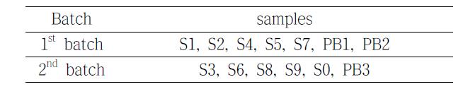 Microwave digestion batch configuration