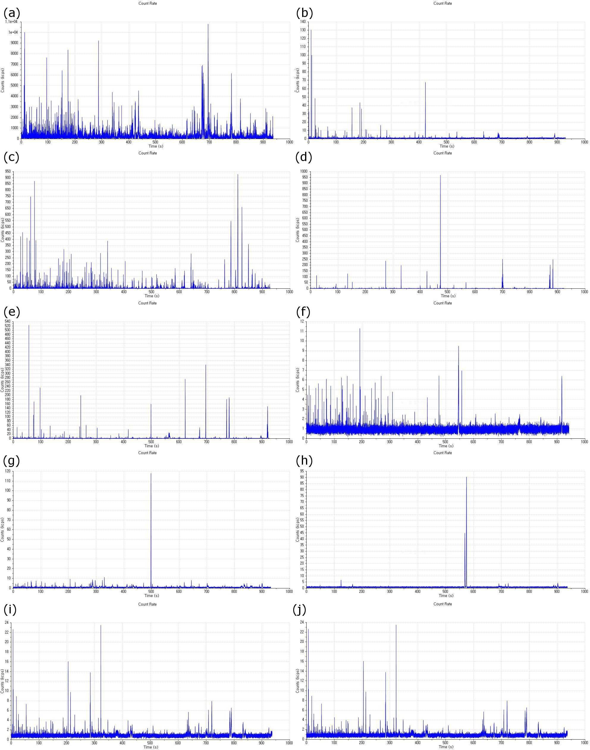 Count rates of recovery solution of digested samples (a) sample were digested by acid digestion at room temperature with only HNO3. Samples - (b) (with only HNO3), (c), (d), (e) (with HNO3 and H2O2), and (g), (with HNO3, H2O2, and HF) and procedure blank - (f) (with HNO3 and H2O2) (h) (with HNO3, H2O2, and HF) were digested by normal pressure microwave digestion. Samples - (i) and procedure blank - (j) were digested by high pressure (ca. 40 bar) microwave digestion with only HNO3