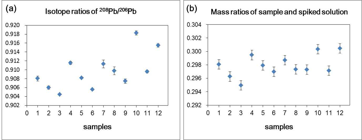 Measurement results of (a) Isotope ratios of 208Pb/206Pb and (b) their mass ratios of sample to spiked isotope solution. Samples of 1, 2, 3 (with only HNO3), 4, 5, 6 (with HNO3 and H2O2), and 7, 8, 9 (with HNO3, H2O2, and HF) were digested by normal pressure microwave digestion. Samples of 10, 11, 12 were digested by high pressure (ca. 40 bar) microwave digestion with only HNO3