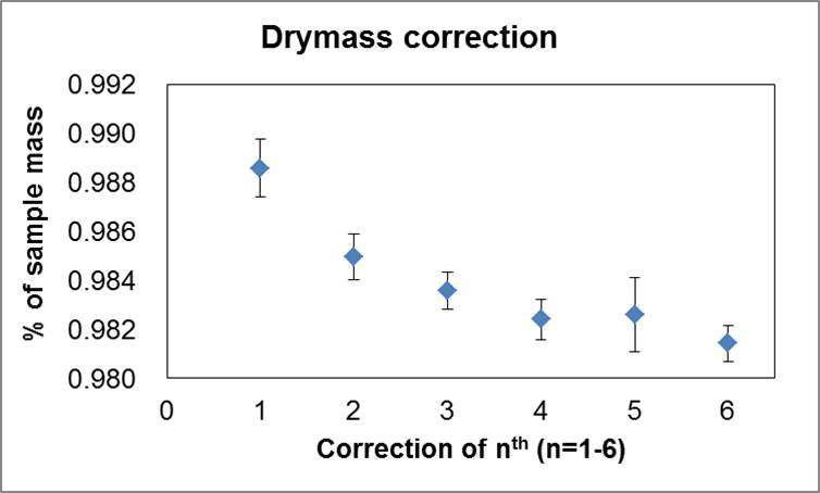 Changes of average sample mass after nth (n=1-6) consecutive drying in desiccator with P2O5 as drying agent. Uncertainties are estimated from standard deviations between 12 sample bottles