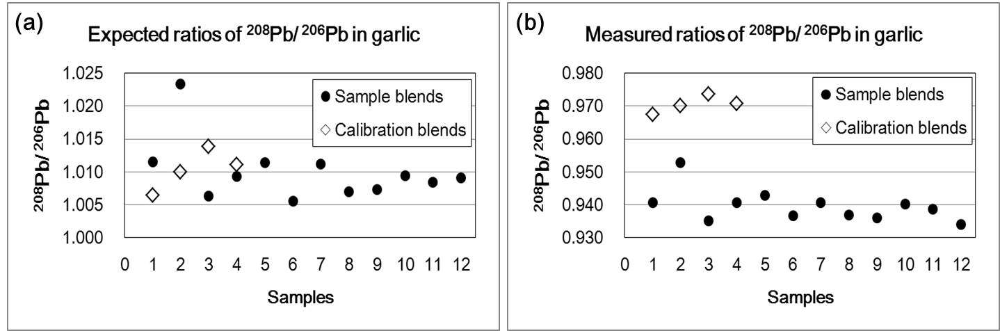 Isotope ratios of 208Pb/206Pb in garlic: (a) expected ratios calculated from mass of sample and mass of spiked isotope solution, and (b) measured ratios from ICP-MS measurement