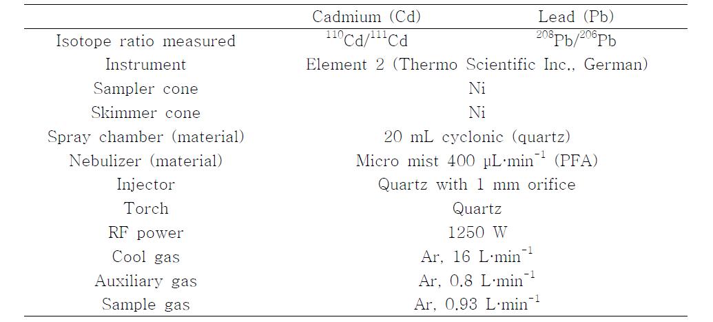 Experimental conditions for isotope ratio measurements of cadmium (Cd) and lead (Pb) in garlic reference materials