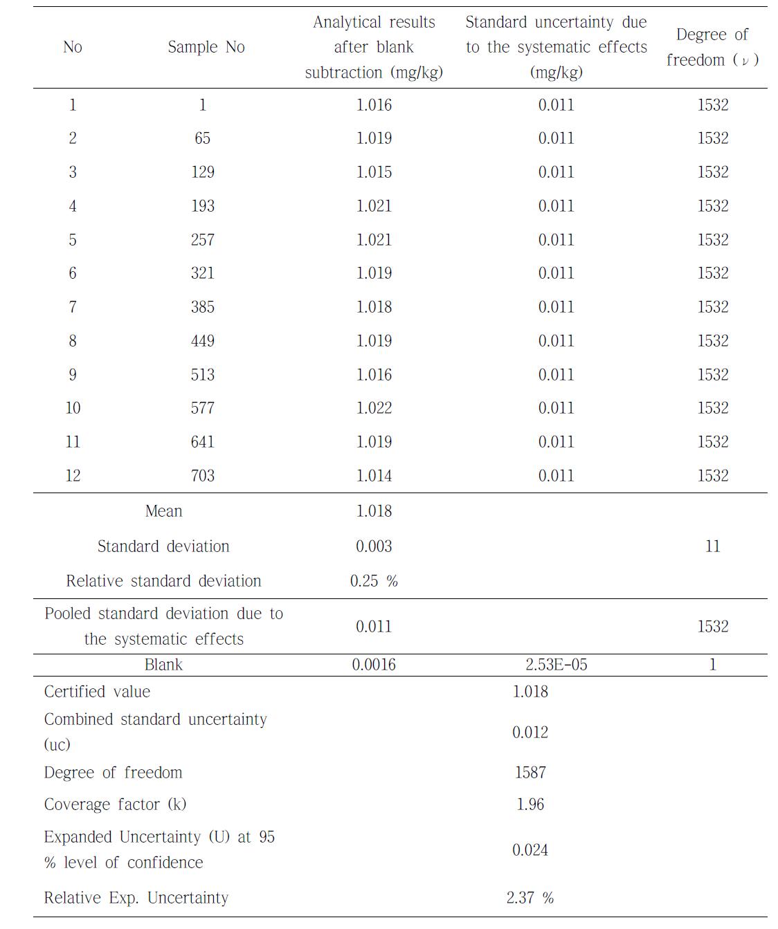 Certified results of Pb content in garlic