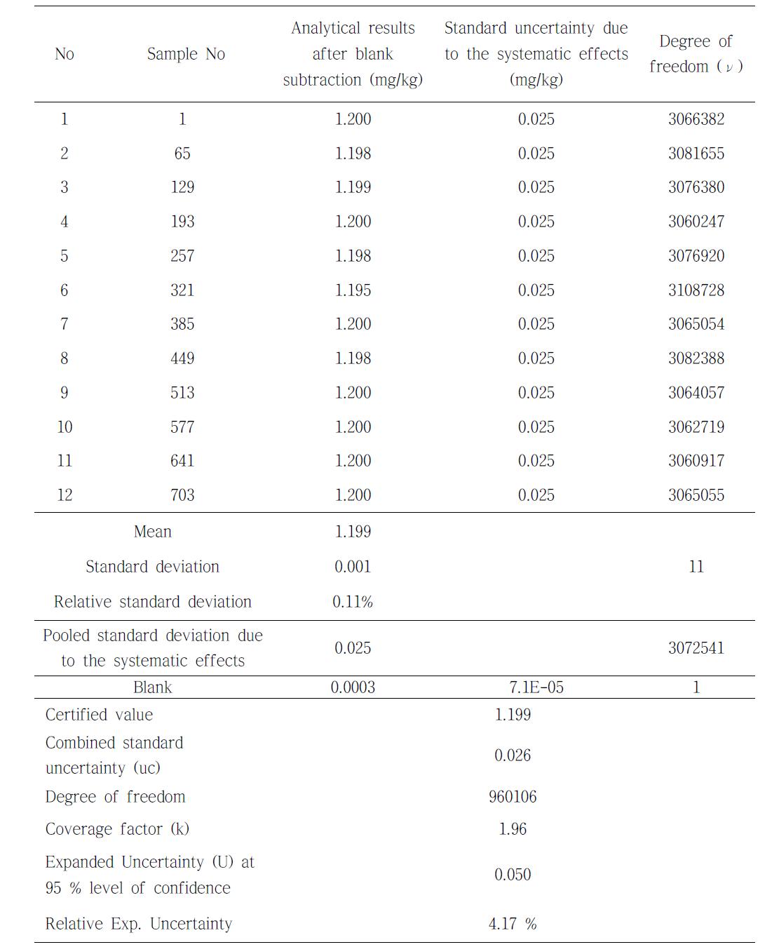 Certified results of Cd content in garlic