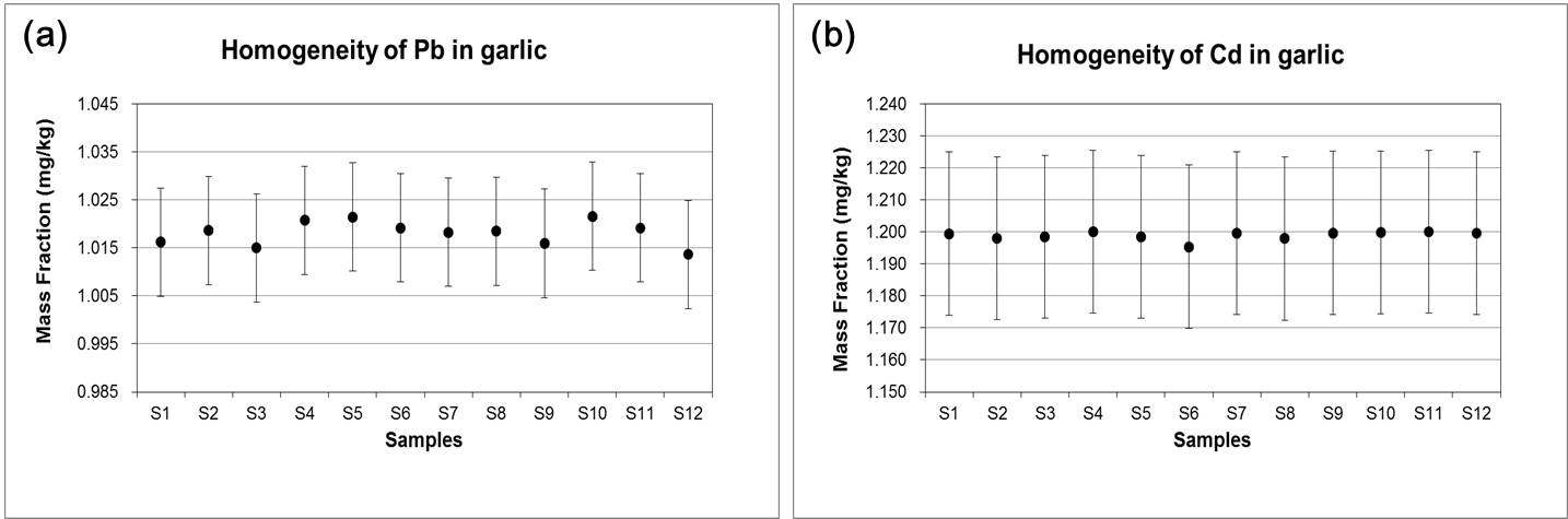 Homogeneity between bottles (a) for Pb and (b) for Cd in garlic, respectively