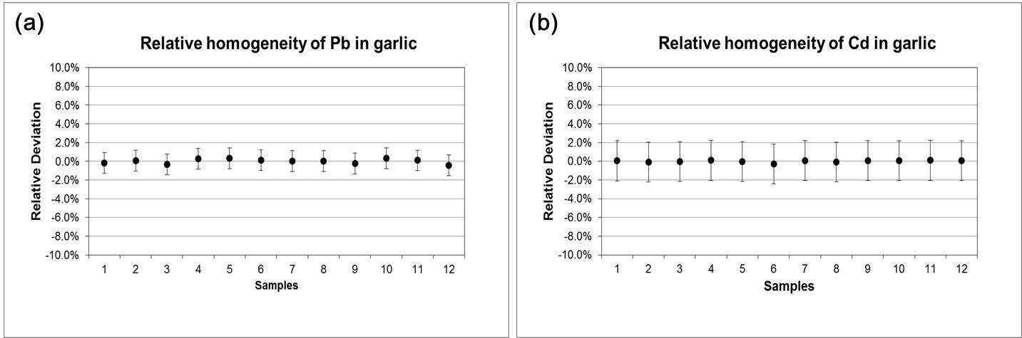 Homogeneity represented as relative deviation between bottles (a) for Pb and (b) for Cd in garlic, respectively