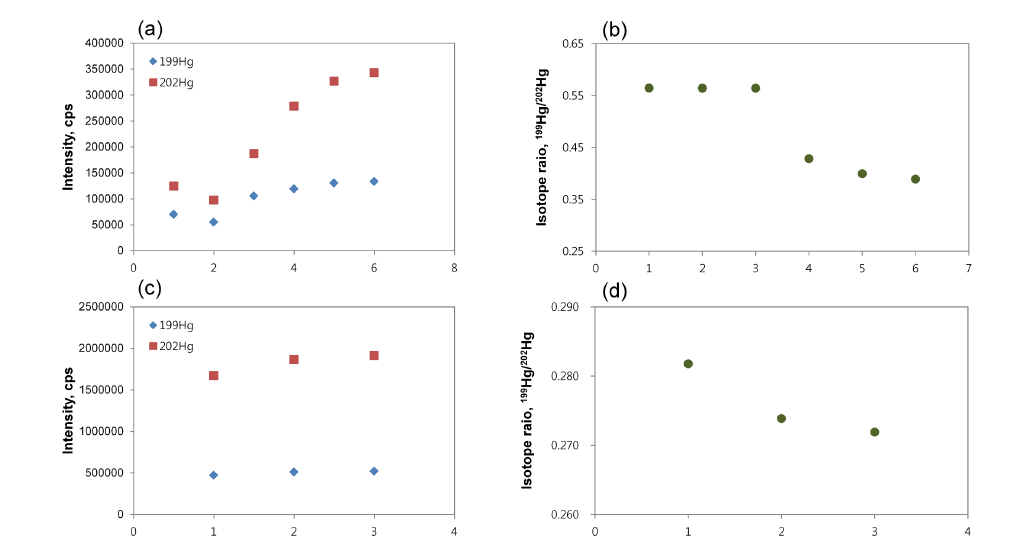 Signal intensities and isotope ratio of 199Hg and 202Hg with repeat measurement. (a) signal intensities for isotope ratio standard (IRMM 639); (b) isotope ratio for isotope ratio standard (IRMM 639); (c) signal intensities for calibration blend; (d) isotope ratio for calibration blend