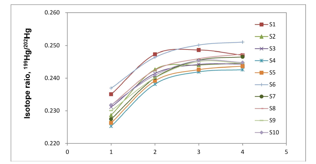 Isotope ratio of 199Hg and 202Hg with repeat measurements for 10 different sample blends prepared from 10 sample bottles