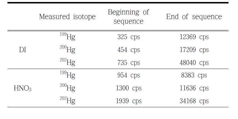 Signal intensities of Hg isotopes for deionized water and 5 % nitric acid measured before and after measurement sequence