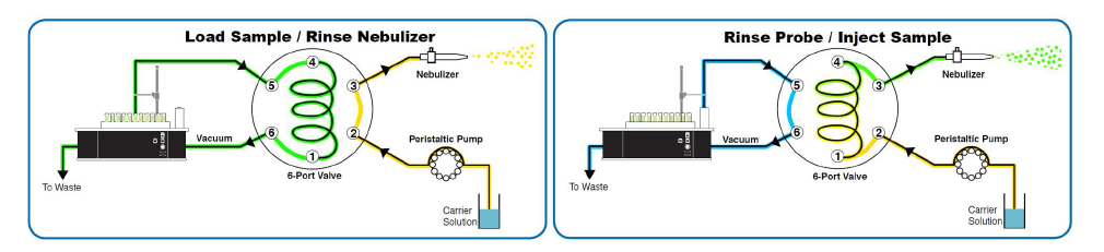 Operation principals of fast valve. (left) loading sample loop as the nebulizer and tubing is being flushed; (right) rinsing the autosampler probe and tubing while the sample is being analyzed