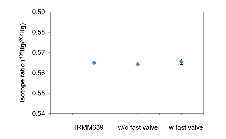 Comparison of isotope ratio (199Hg/202Hg) for isotope ratio standard solution (IRMM 639) among certified value, measured without fast valve and measured with fast valve