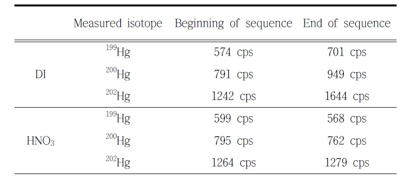 Signal intensities of Hg isotopes for deionized water and 5 % nitric acid measured before and after measurement sequence using fast valve system