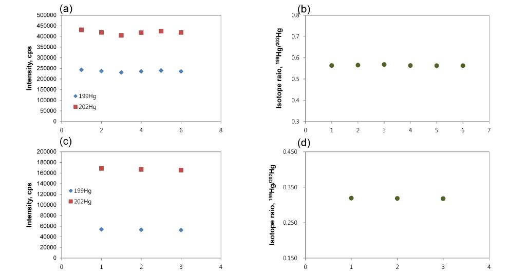 Signal intensities and isotope ratio of 199Hg and 202Hg with repeat measurement by using fast valve system. (a) signal intensities for isotope ratio standard (IRMM 639); (b) isotope ratio for isotope ratio standard (IRMM 639); (c) signal intensities for calibration blend; (d) isotope ratio for calibration blend