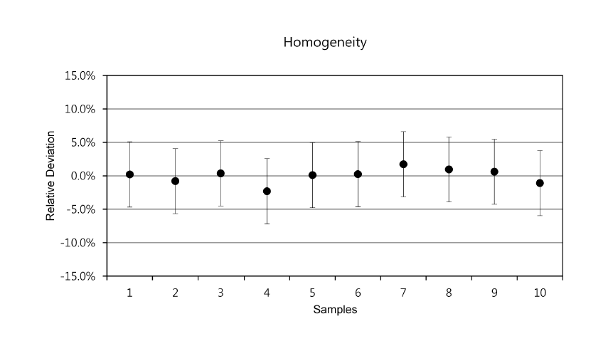 Homogeneity test result of Hg content in babypowder CRM