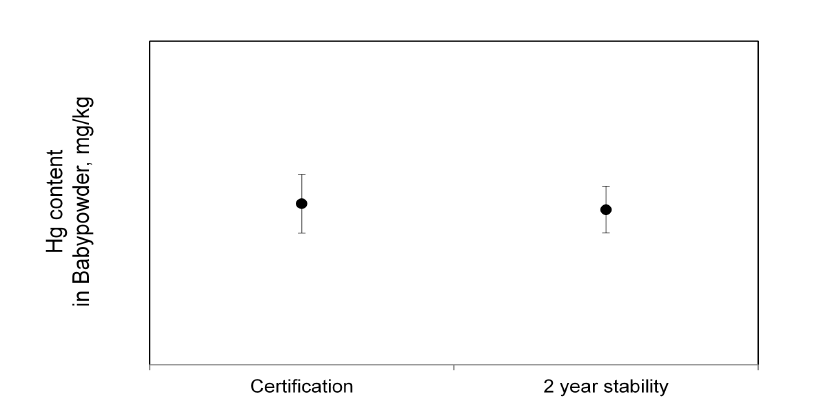 Stability test result for Hg in babypowder